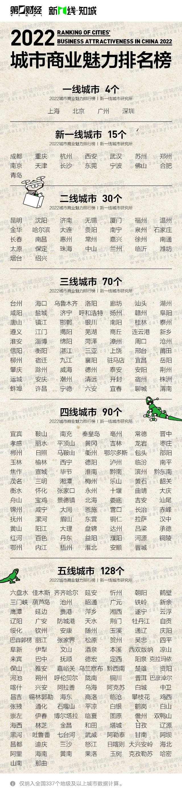 中国最新15线城市完整名单