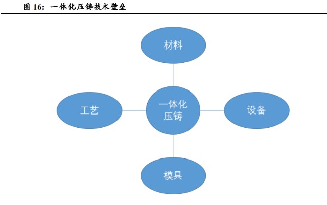 汽車行業專題報告汽車輕量化和一體化壓鑄已成趨勢