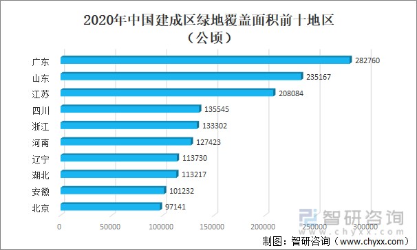 2020年中国建成区绿地覆盖面积前十地区