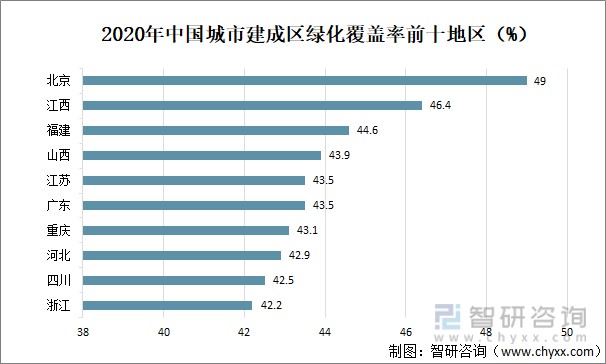 2020年中国城市建成区绿化覆盖率前十地区