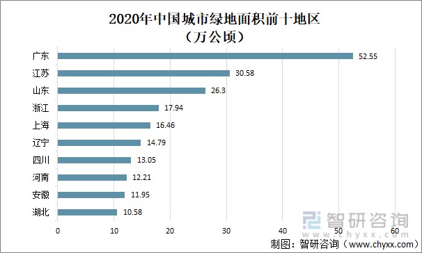 2020年中国城市绿地面积前十地区