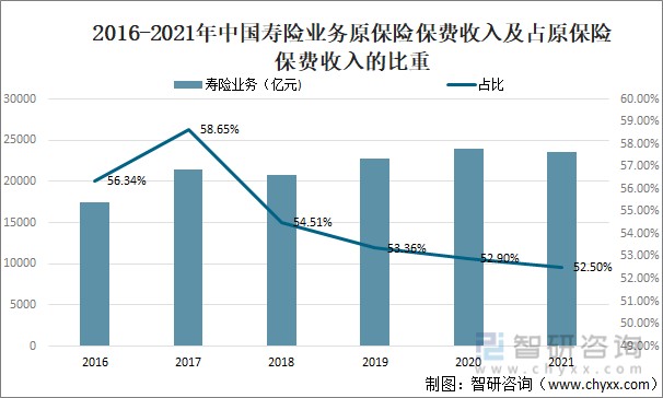 2021年中国寿险业务原保险保费收入及占原保险保费收入的比重人寿保险