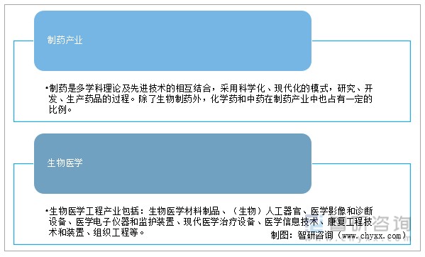 2021年中國生物醫藥行業發展現狀發展前景及建議分析圖