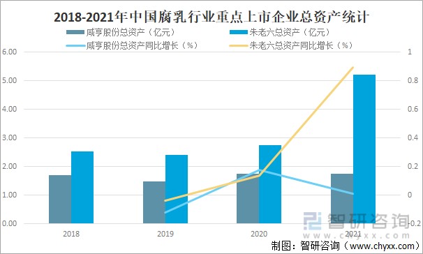 2018-2021年中国腐乳行业重点上市企业总资产统计