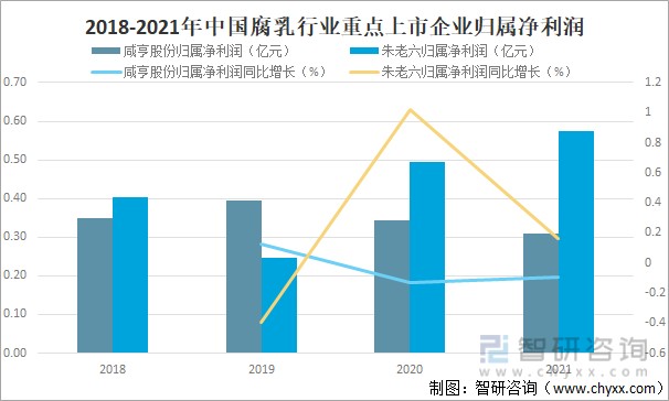 2018-2021年中国腐乳行业重点上市企业归属净利润统计