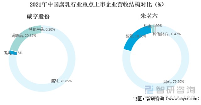 2021年中国腐乳行业重点上市企业营收结构对比（%）