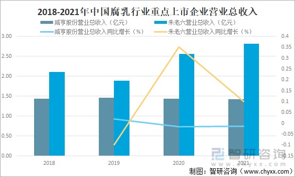 2018-2021年中国腐乳行业重点上市企业营业总收入统计