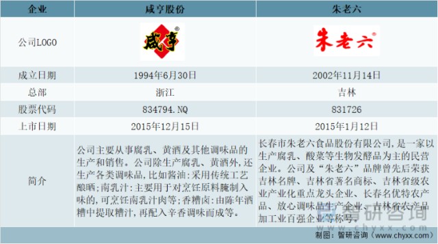 中国腐乳行业重点上市企业基本情况