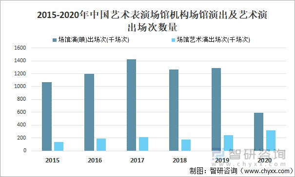 2015-2020年中国艺术表演场馆机构场馆演出及艺术演出场次数量