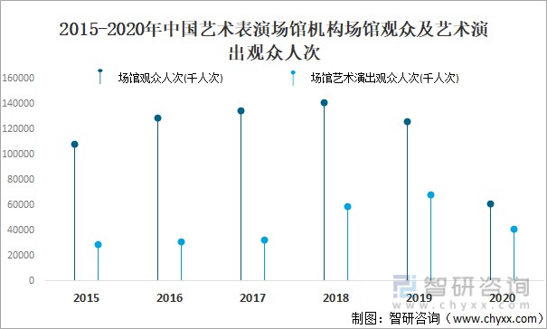 2015-2020年中国艺术表演场馆机构场馆观众及艺术演出观众人次