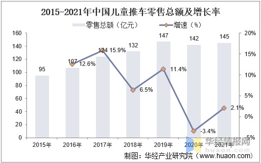 2022年中国童车零售总额进出口价格走势及重点企业经营情况