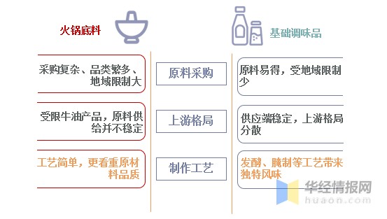 调味品供应链