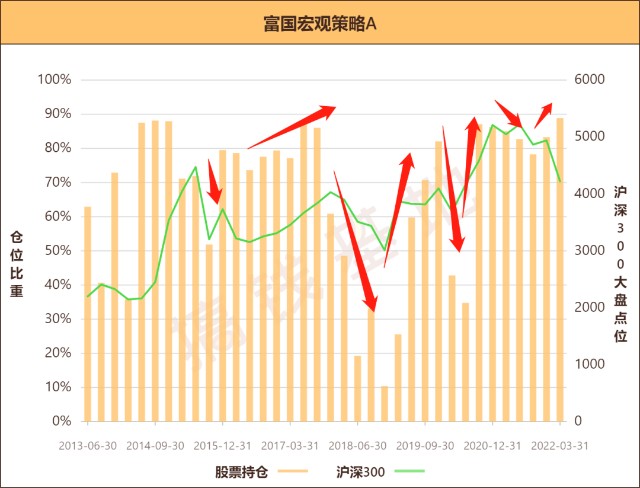 基金测评 | 富国宏观策略：这只背景很“硬”的基金，会是宝藏基吗