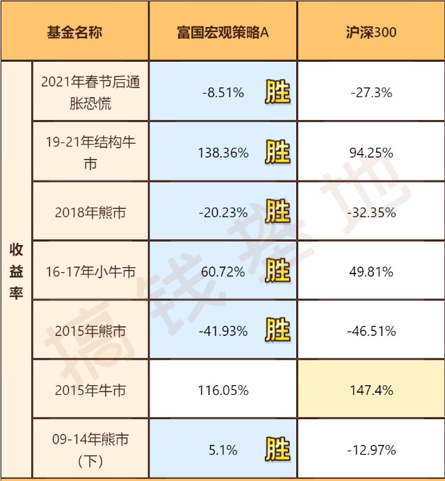 基金测评 | 富国宏观策略：这只背景很“硬”的基金，会是宝藏基吗