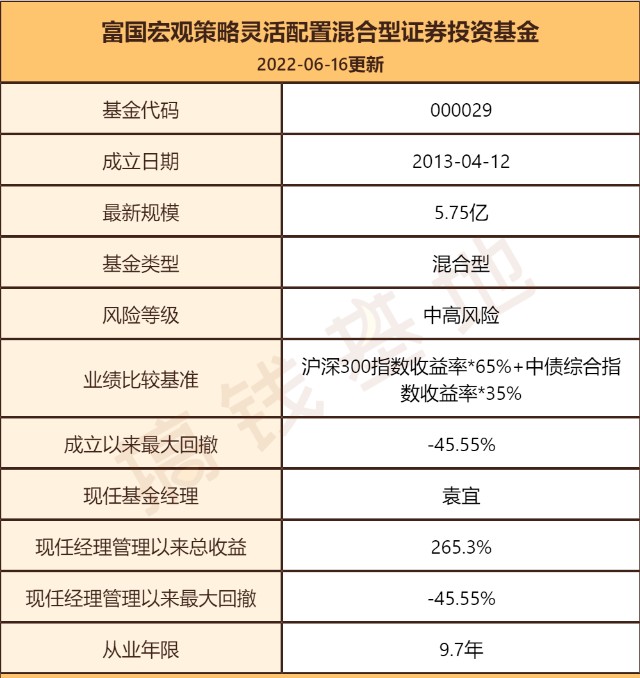 基金测评 | 富国宏观策略：这只背景很“硬”的基金，会是宝藏基吗