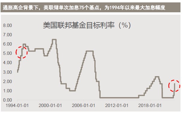 美联储加息75个基点幅度为1994年以来最大