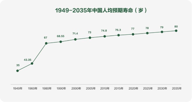 新中國成立之初,中國人均預期壽命不足35歲,到2020年這一數據已提升至