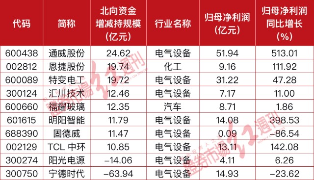 北向資金大手筆增持的恩捷股份,特變電工,匯川技術,福耀玻璃,明陽智能