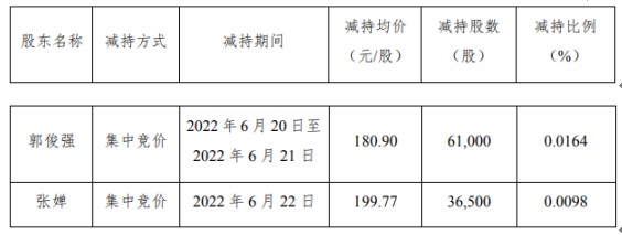 锦浪科技2名股东合计减持975万股套现合计183265万2021年公司净利474