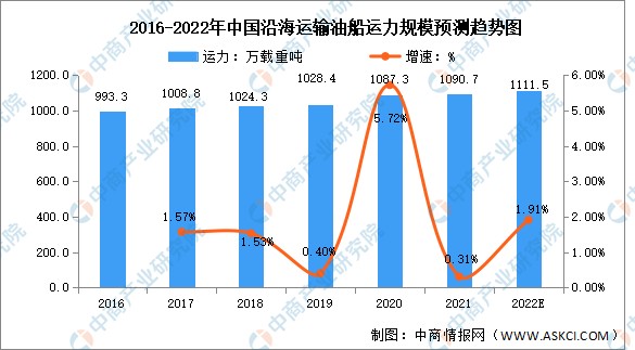 2022年中國成品油航運業市場現狀及發展趨勢預測分析