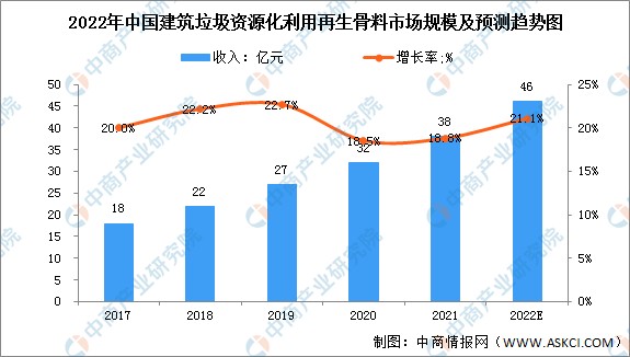 2022年中国建筑垃圾资源化利用再生骨料市场规模及发展前景预测分析