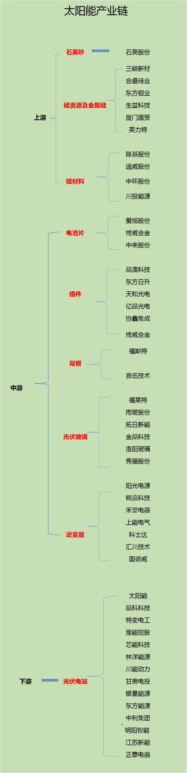 图解光伏产业链,光伏大超预期的投资逻辑