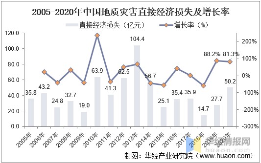 2020年中国地质灾害数量伤亡情况及经济损失情况