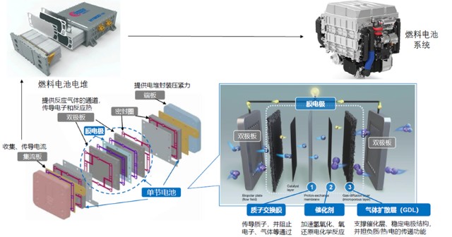 燃料電池系統具體結構可以參見下圖:氫燃料電池系統由電堆和輔助系統