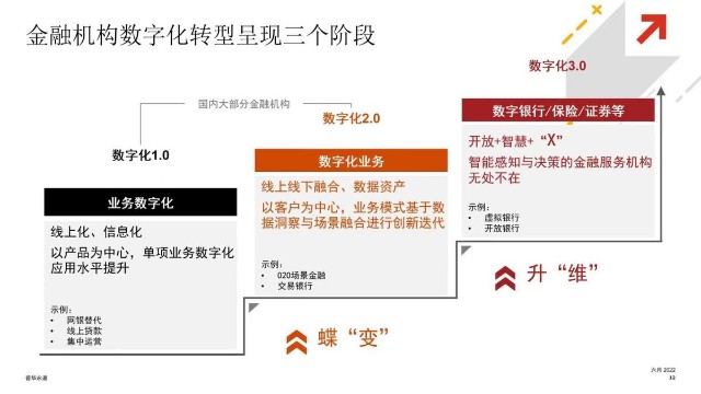 数字化转型正当时,普华永道专家共探金融机构如何"乘风破浪
