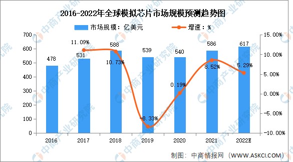 2022年全球及中國模擬芯片行業市場規模預測分析中國為主要消費市場