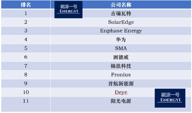 ihs全球逆變器出貨榜單2021陽光華為錦浪科技古瑞瓦特固德威上能電氣