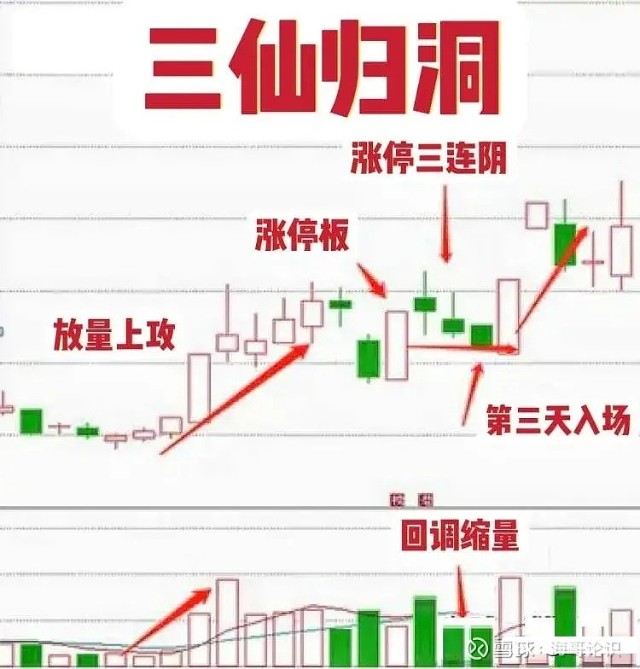 三仙归洞形态的出现就是进场的好机会