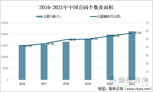 2021年中国公园数量,面积及公园绿地面积情况分析[图]