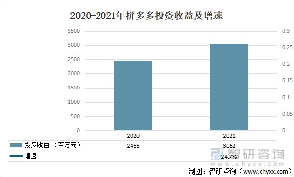 2020-2021年拼多多投资收益及增速