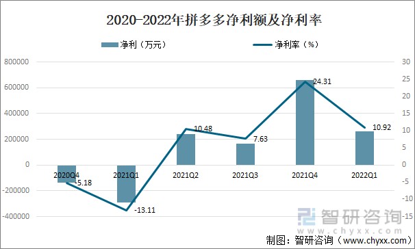 2020-2022年拼多多净利额及净利率