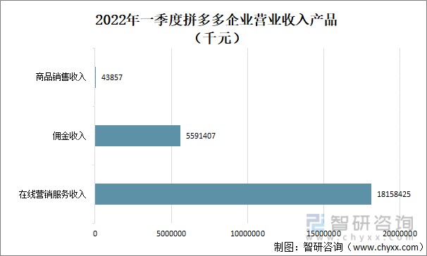 2022年一季度拼多多企业营业收入产品