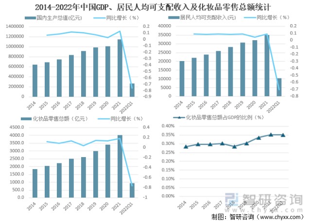 2014-2022年中國gdp,居民人均可支配收入及化妝品零售總額統計