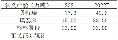 彈藥充足全球鋰電負極材料龍頭公司再出發