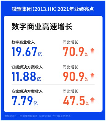 圖解財報微盟集團發佈2021年財報營收實現逆勢增長364