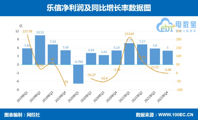 图解财报 乐信四季报 总营收同比下降27 5 财富号 东方财富网