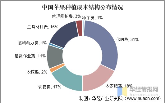 中国苹果行业发展现状全景产业链分析及发展趋势