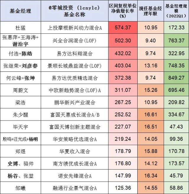 10年长跑老将中，业绩最强的居然是他