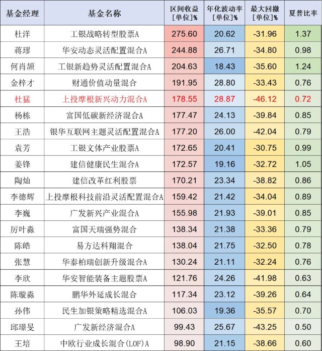 10年长跑老将中，业绩最强的居然是他