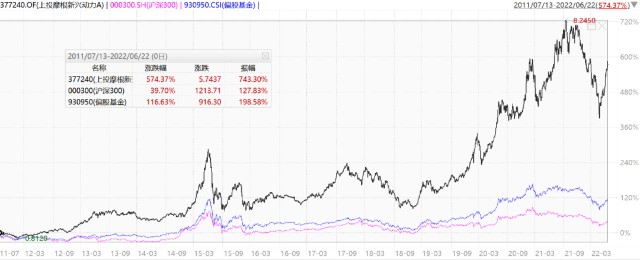 10年长跑老将中，业绩最强的居然是他