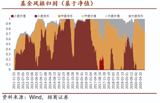 10年长跑老将中，业绩最强的居然是他