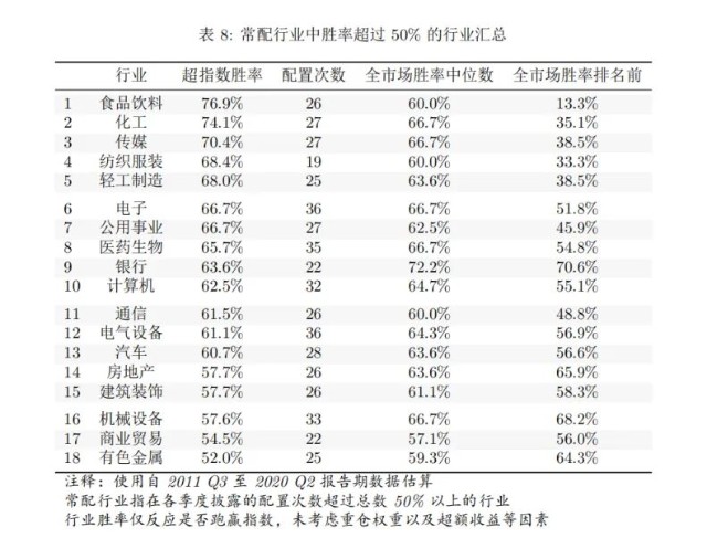 10年长跑老将中，业绩最强的居然是他