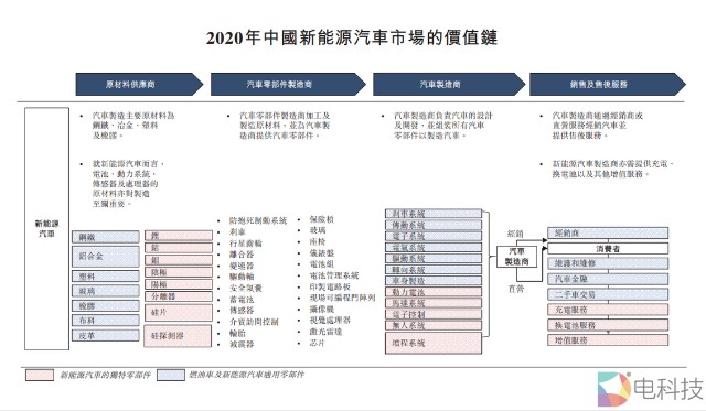 中国新能源汽车价值链