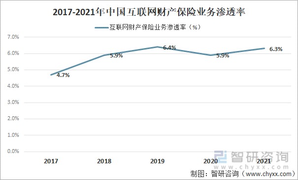2017-2021年中国互联网财产保险业务渗透率