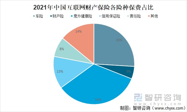 2021年中国互联网财产保险各险种保费占比