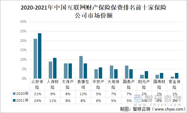 2021年中國互聯網財產保險行業發展現狀及行業發展前景分析圖